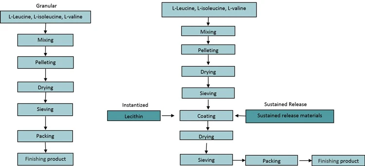 Flow Chart