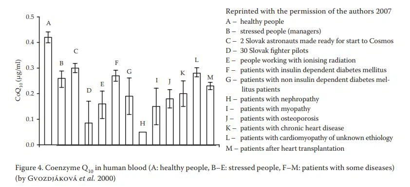Coenzyme Q10 in human blood Coenzyme Q10 in human blood